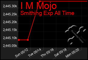 Total Graph of I M Mojo