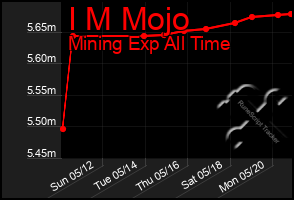 Total Graph of I M Mojo