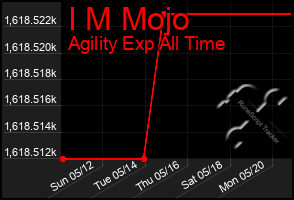 Total Graph of I M Mojo