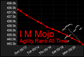 Total Graph of I M Mojo