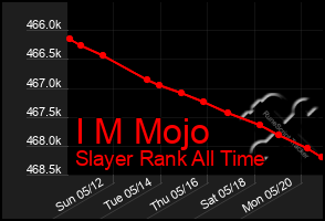 Total Graph of I M Mojo