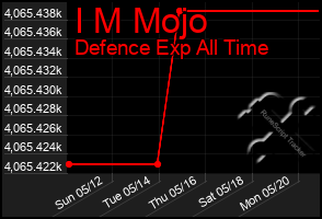 Total Graph of I M Mojo