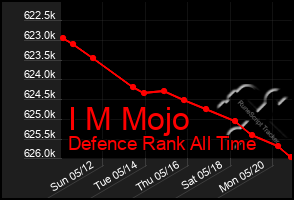 Total Graph of I M Mojo