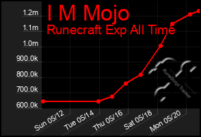 Total Graph of I M Mojo