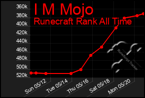 Total Graph of I M Mojo