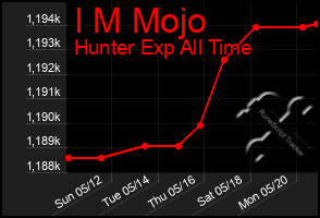 Total Graph of I M Mojo