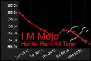 Total Graph of I M Mojo