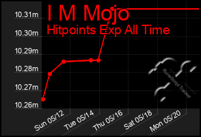 Total Graph of I M Mojo