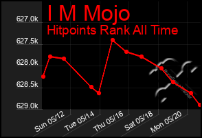 Total Graph of I M Mojo