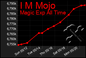 Total Graph of I M Mojo