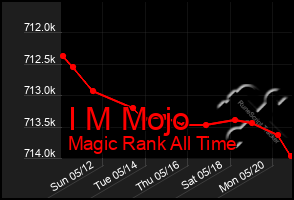 Total Graph of I M Mojo