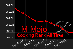 Total Graph of I M Mojo