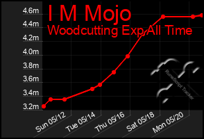 Total Graph of I M Mojo