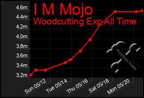 Total Graph of I M Mojo