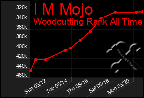 Total Graph of I M Mojo