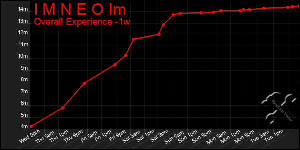 Last 7 Days Graph of I M N E O Im