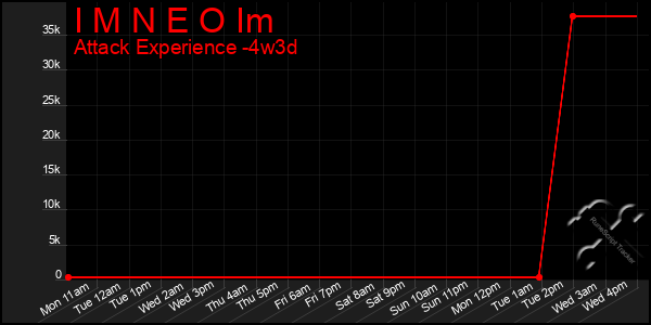 Last 31 Days Graph of I M N E O Im