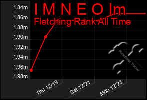 Total Graph of I M N E O Im