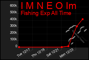 Total Graph of I M N E O Im