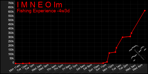 Last 31 Days Graph of I M N E O Im