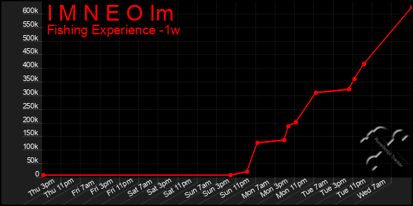 Last 7 Days Graph of I M N E O Im