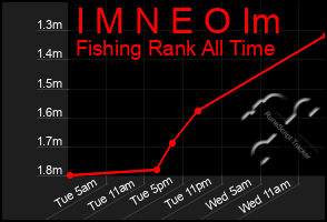 Total Graph of I M N E O Im