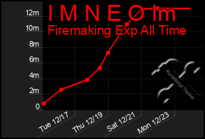 Total Graph of I M N E O Im