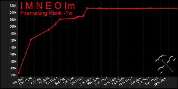 Last 7 Days Graph of I M N E O Im