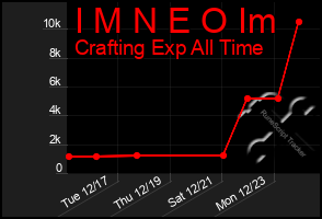 Total Graph of I M N E O Im