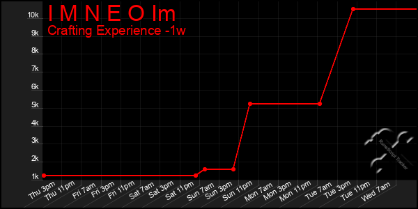 Last 7 Days Graph of I M N E O Im