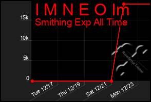 Total Graph of I M N E O Im