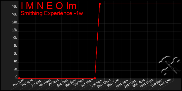 Last 7 Days Graph of I M N E O Im