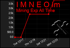 Total Graph of I M N E O Im