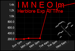 Total Graph of I M N E O Im