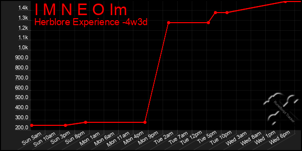 Last 31 Days Graph of I M N E O Im