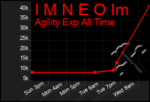 Total Graph of I M N E O Im