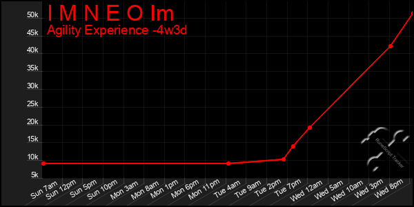 Last 31 Days Graph of I M N E O Im