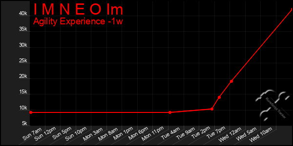 Last 7 Days Graph of I M N E O Im