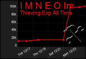 Total Graph of I M N E O Im