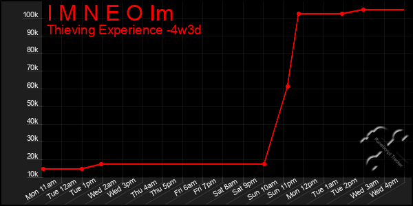 Last 31 Days Graph of I M N E O Im