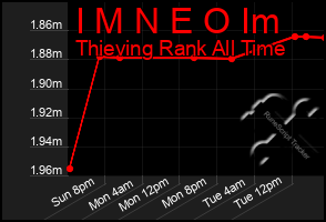 Total Graph of I M N E O Im