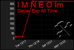 Total Graph of I M N E O Im