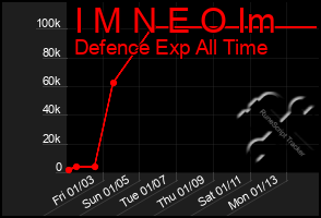 Total Graph of I M N E O Im