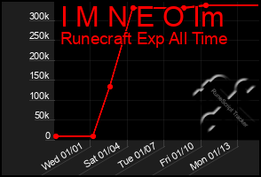 Total Graph of I M N E O Im