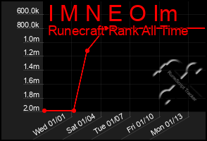 Total Graph of I M N E O Im