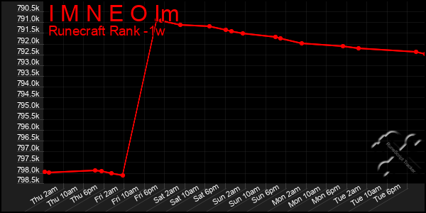 Last 7 Days Graph of I M N E O Im