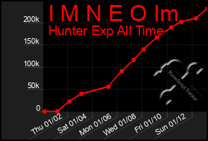 Total Graph of I M N E O Im