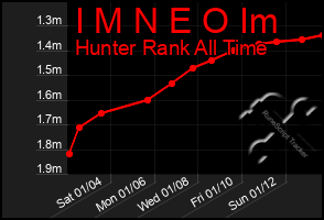 Total Graph of I M N E O Im