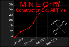 Total Graph of I M N E O Im