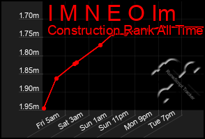 Total Graph of I M N E O Im